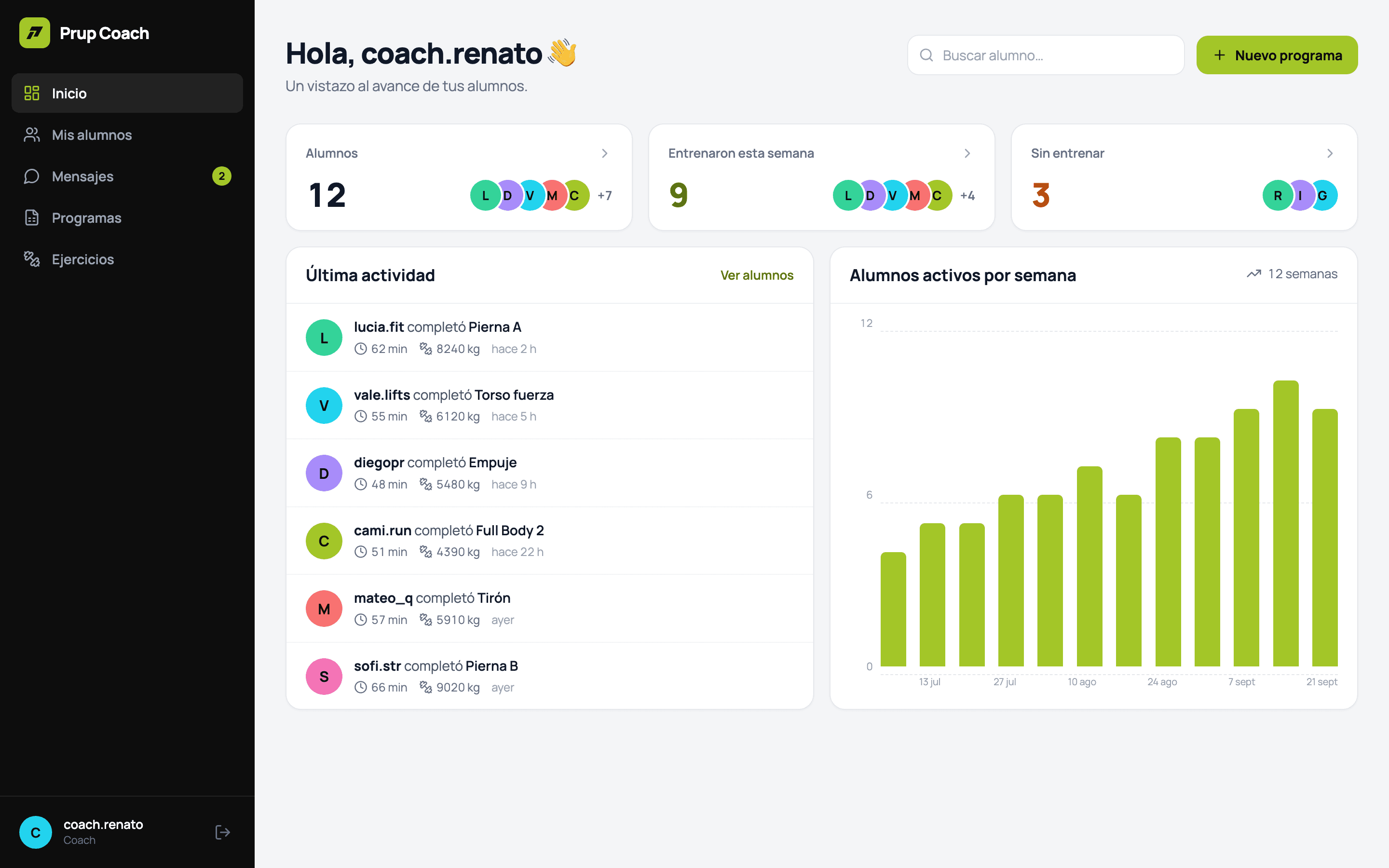 Panel de Prup Coach: inicio con alumnos, actividad reciente y alumnos activos por semana (datos de ejemplo)